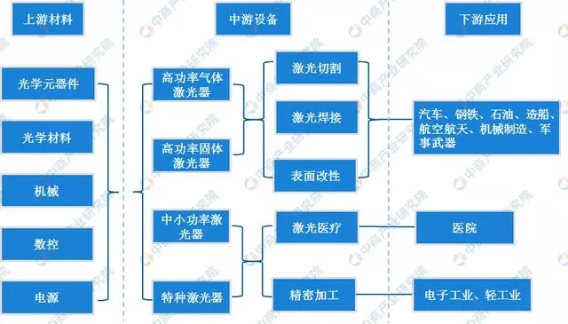 产业链分析：我国制造业转型升级的关键产业——激光器