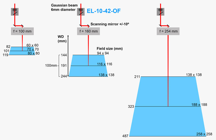 在三种典型的f-theta配置中使用EL-10-42标记场和z轴范围