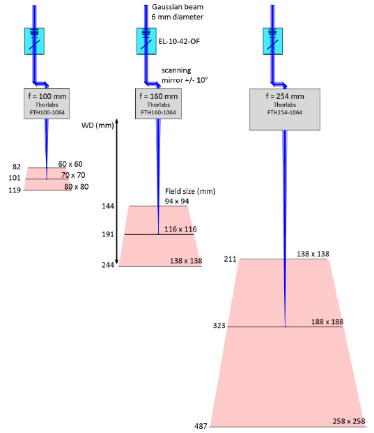 配备 EL-10-42-OF、振镜和 f-theta 镜头的激光扫描系统。 不同的 f-theta 焦距（f = 100、160 和 254 mm）导致不同的 Z 扫描范围、工作距离（WD）和打标体积（红色表示）